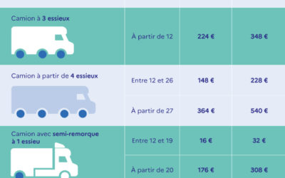 Ce qu’il faut savoir sur la réforme de la taxe à l’essieu (12/01/2022)